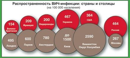 Распространенность ВИЧ-инфекции в Москве в полтора раза ниже, чем в среднем по России.  Иллюстрация по данным Московского городского центра профилактики и борьбы со СПИДом