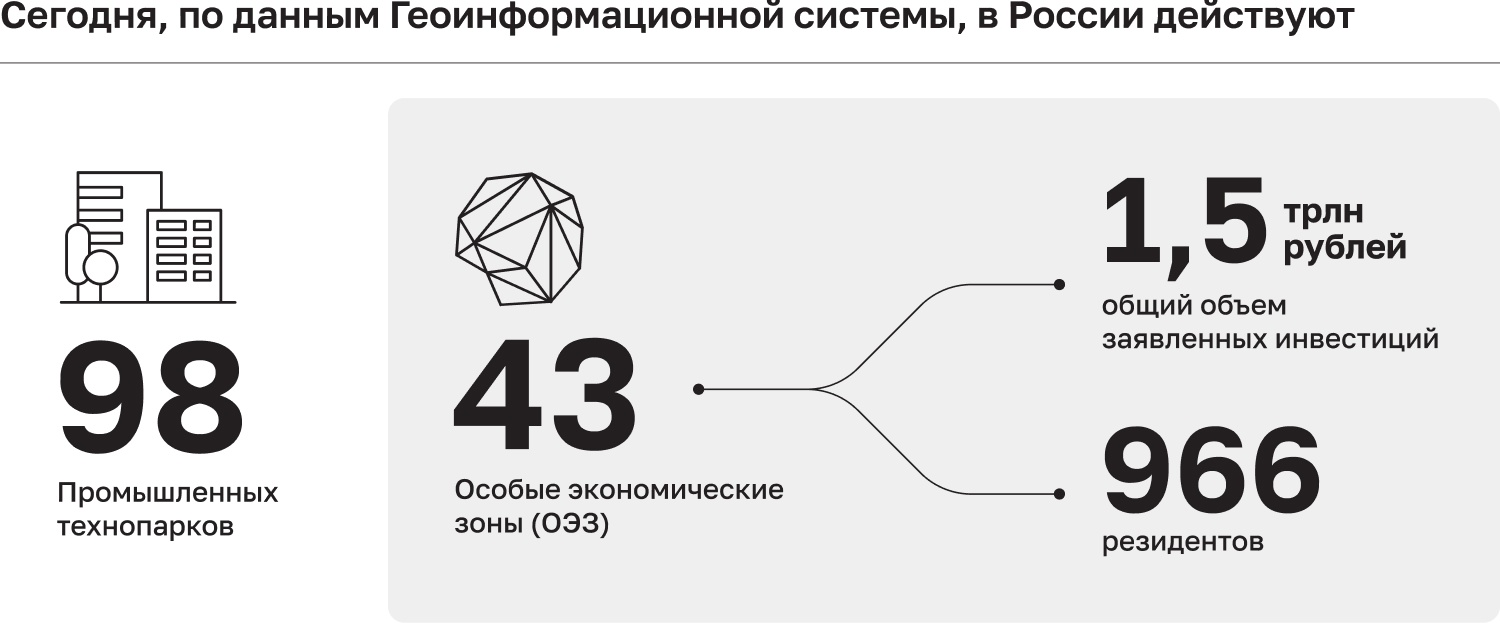 Технопарки форсируют импортозамещение в России